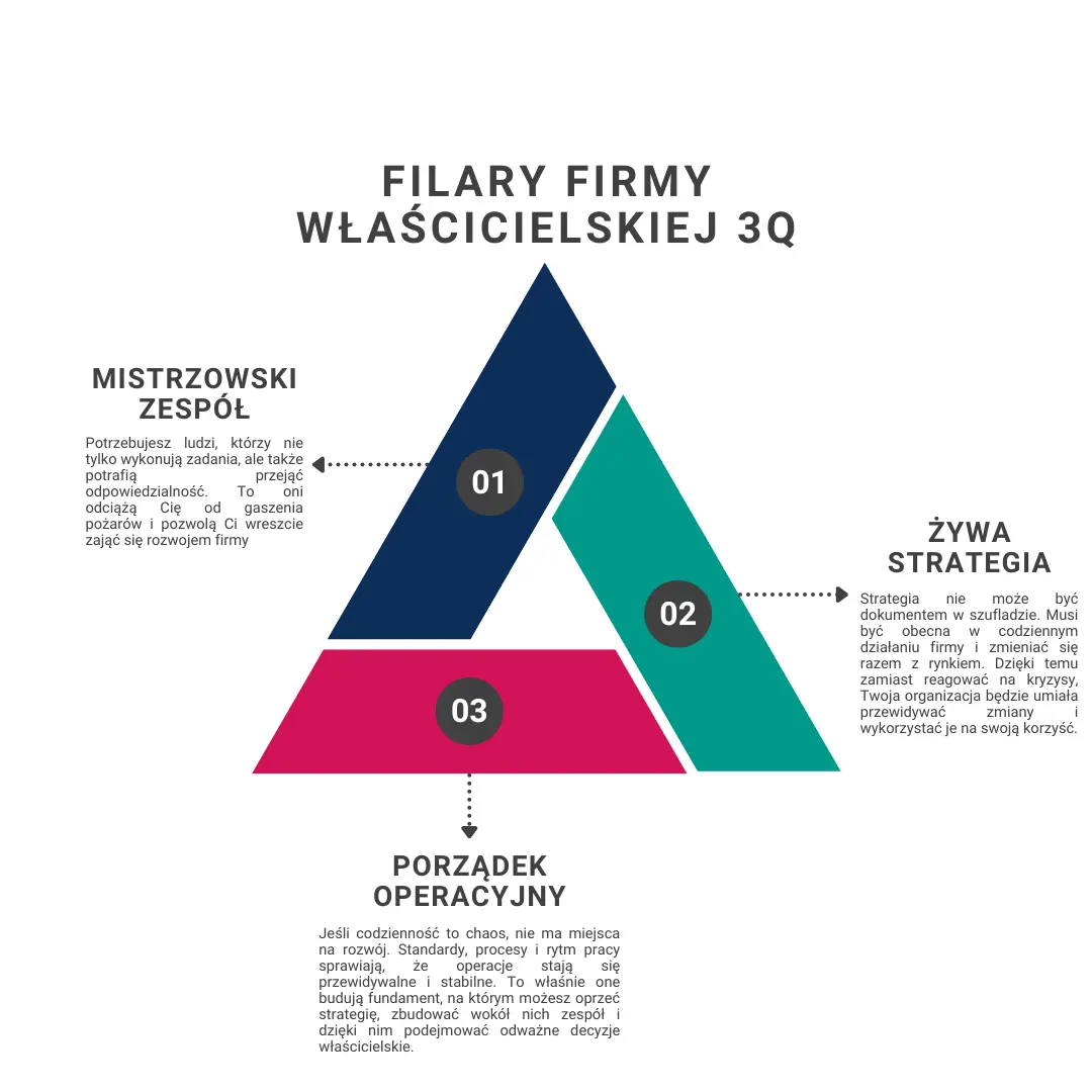 Trzy filary firmy właścicielskiej - diagnoza 3Q